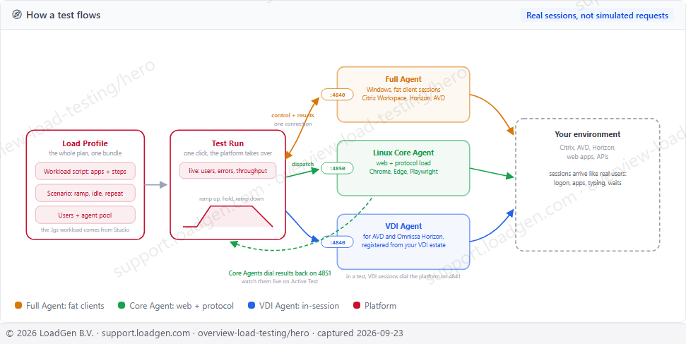 Main: Load Testing, architecture hero