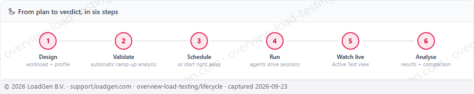 Main: Load Testing, lifecycle strip