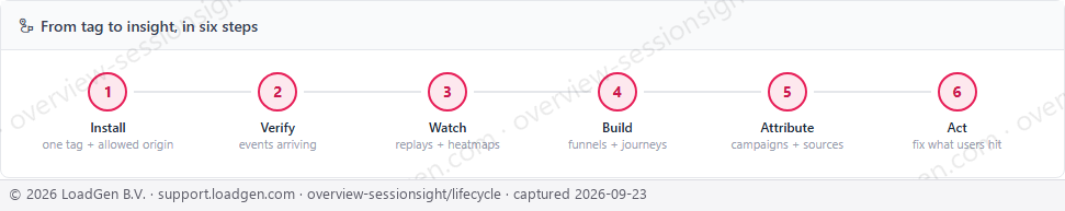 Main: SessionSight, lifecycle strip