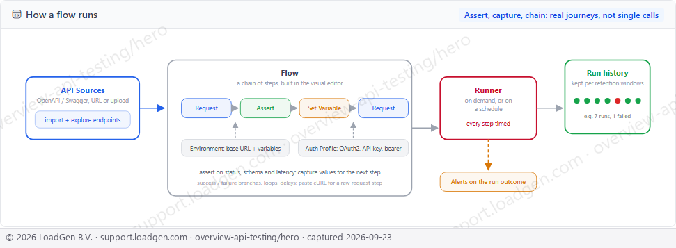 Main: API Testing, architecture hero