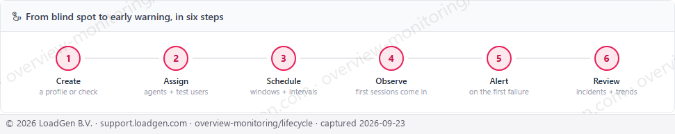 Main: Monitoring and Uptime, lifecycle strip