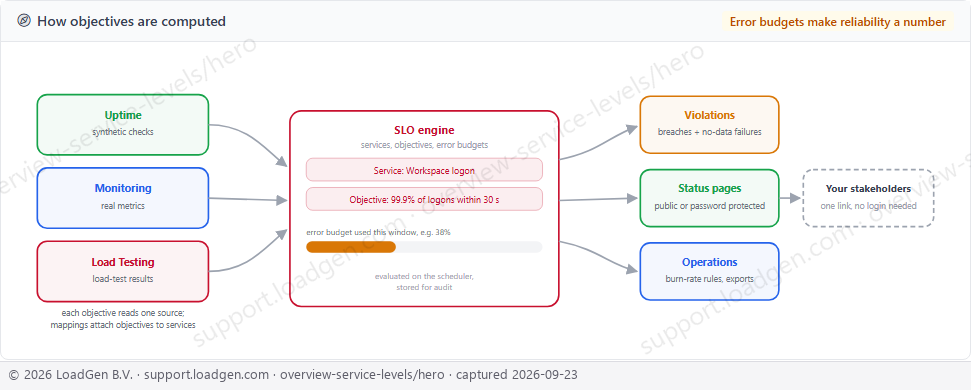 Main: Service Levels, architecture hero