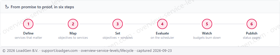 Main: Service Levels, lifecycle strip